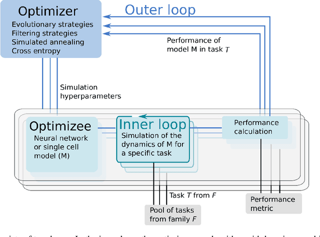 Figure 1 for Exploring hyper-parameter spaces of neuroscience models on high performance computers with Learning to Learn
