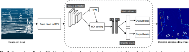 Figure 2 for 3D Object Detection From LiDAR Data Using Distance Dependent Feature Extraction
