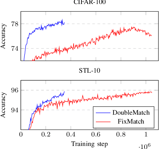 Figure 3 for DoubleMatch: Improving Semi-Supervised Learning with Self-Supervision