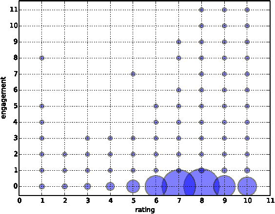 Figure 3 for Predicting User Engagement in Twitter with Collaborative Ranking