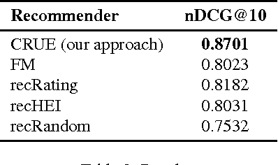 Figure 4 for Predicting User Engagement in Twitter with Collaborative Ranking