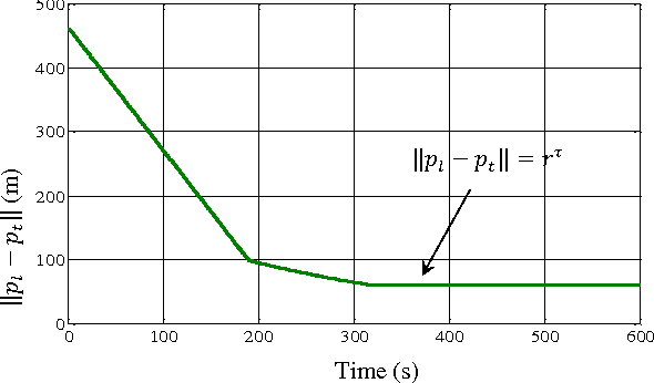 Figure 2 for Distributed Formation Control for Autonomous Robots in Dynamic Environments