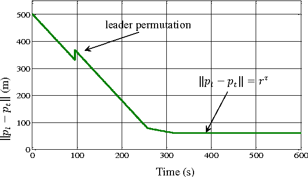Figure 4 for Distributed Formation Control for Autonomous Robots in Dynamic Environments