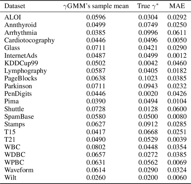 Figure 4 for Estimating the Contamination Factor's Distribution in Unsupervised Anomaly Detection