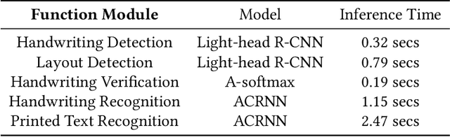 Figure 2 for A Machine Learning Framework for Data Ingestion in Document Images
