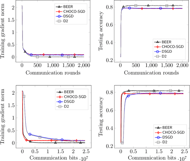 Figure 2 for BEER: Fast $O$ Rate for Decentralized Nonconvex Optimization with Communication Compression