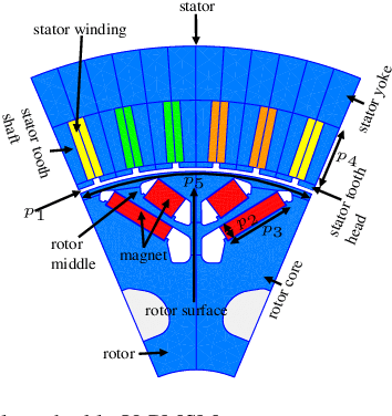 Figure 1 for Performance analysis of Electrical Machines based on Electromagnetic System Characterization using Deep Learning