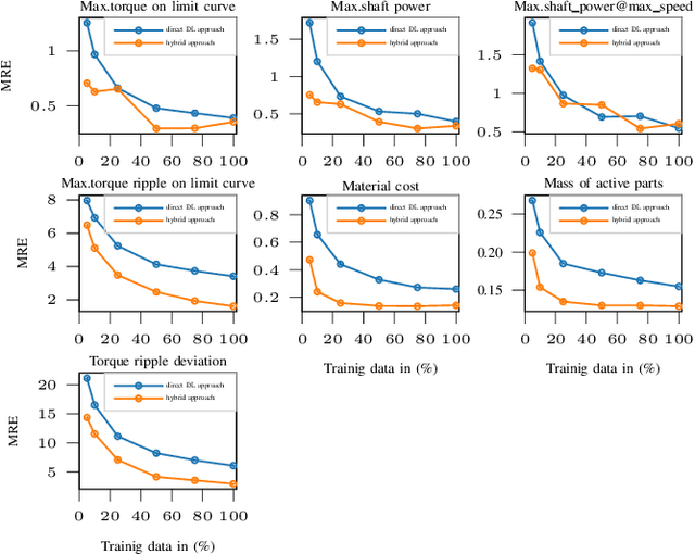 Figure 4 for Performance analysis of Electrical Machines based on Electromagnetic System Characterization using Deep Learning