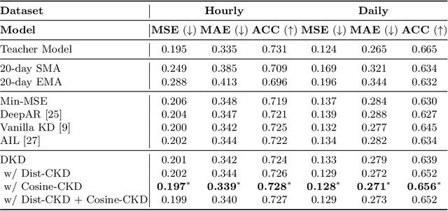Figure 4 for Distributional Correlation--Aware Knowledge Distillation for Stock Trading Volume Prediction