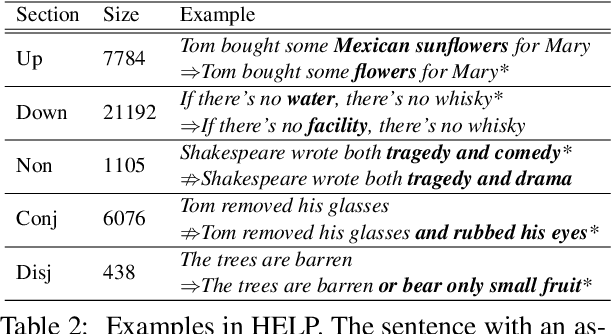 Figure 3 for HELP: A Dataset for Identifying Shortcomings of Neural Models in Monotonicity Reasoning