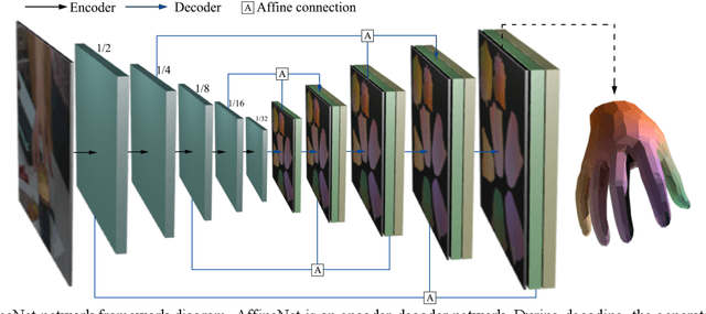 Figure 3 for SR-Affine: High-quality 3D hand model reconstruction from UV Maps