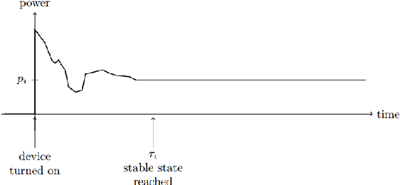 Figure 3 for A Non-Intrusive Load Monitoring Approach for Very Short Term Power Predictions in Commercial Buildings