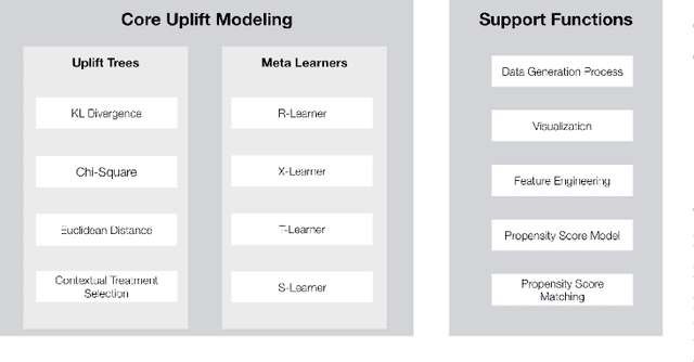 Figure 1 for CausalML: Python Package for Causal Machine Learning