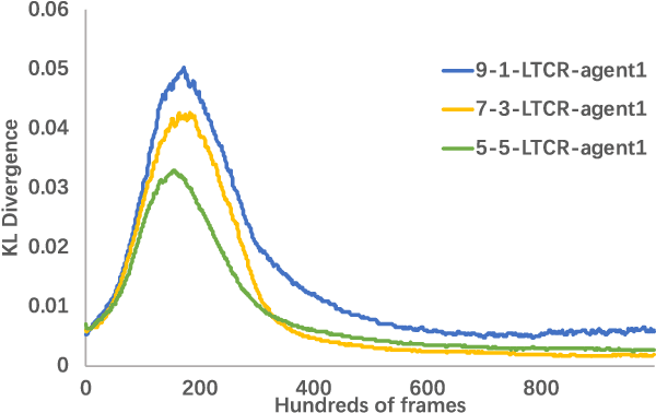 Figure 3 for Transfer Heterogeneous Knowledge Among Peer-to-Peer Teammates: A Model Distillation Approach