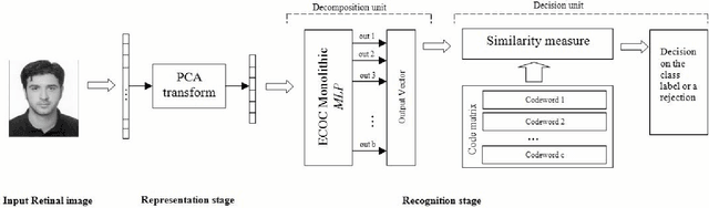 Figure 1 for ECOC-Based Training of Neural Networks for Face Recognition