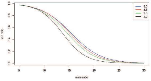 Figure 2 for Fast constraint satisfaction problem and learning-based algorithm for solving Minesweeper