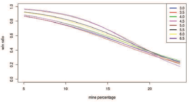 Figure 4 for Fast constraint satisfaction problem and learning-based algorithm for solving Minesweeper