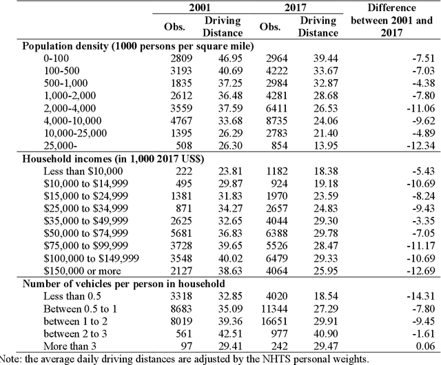 Figure 3 for Generational Differences in Automobility: Comparing America's Millennials and Gen Xers Using Gradient Boosting Decision Trees