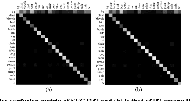Figure 1 for The effect of scene context on weakly supervised semantic segmentation