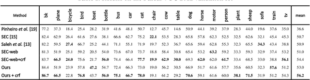Figure 2 for The effect of scene context on weakly supervised semantic segmentation