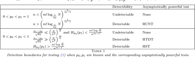 Figure 1 for Sharp detection boundaries on testing dense subhypergraph