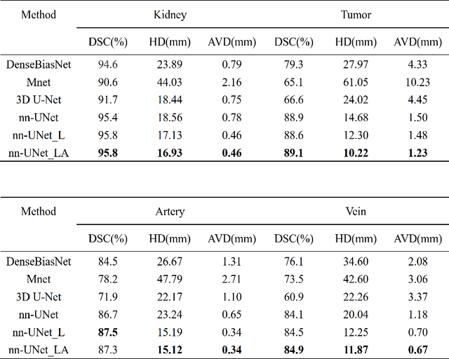 Figure 2 for Multi-structure segmentation for renal cancer treatment with modified nn-UNet