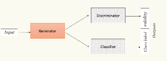 Figure 3 for Cross-Subject Transfer Learning in Human Activity Recognition Systems using Generative Adversarial Networks