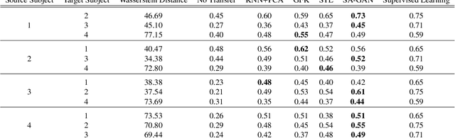 Figure 4 for Cross-Subject Transfer Learning in Human Activity Recognition Systems using Generative Adversarial Networks