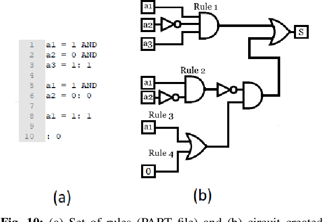Figure 2 for Logic Synthesis Meets Machine Learning: Trading Exactness for Generalization