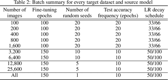 Figure 4 for Adversarially-Trained Deep Nets Transfer Better