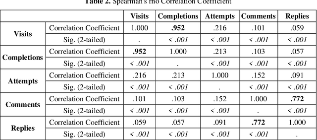 Figure 3 for Revealing the Hidden Patterns: A Comparative Study on Profiling Subpopulations of MOOC Students