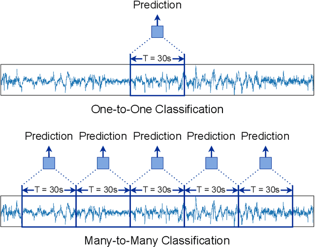 Figure 2 for Towards Interpretable Sleep Stage Classification Using Cross-Modal Transformers