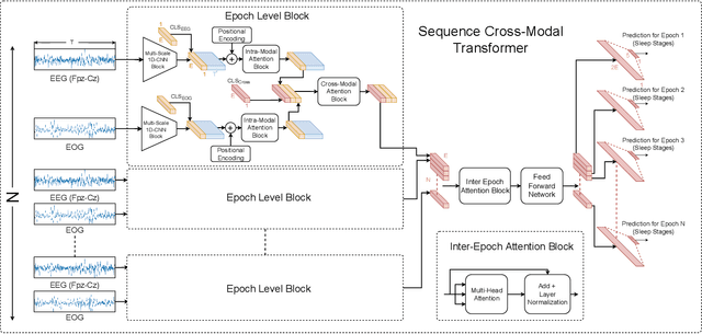 Figure 4 for Towards Interpretable Sleep Stage Classification Using Cross-Modal Transformers