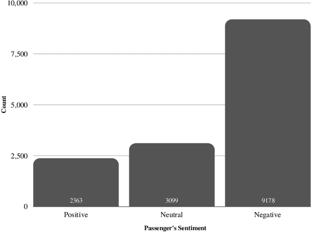 Figure 2 for A Comparative Study of Sentiment Analysis Using NLP and Different Machine Learning Techniques on US Airline Twitter Data