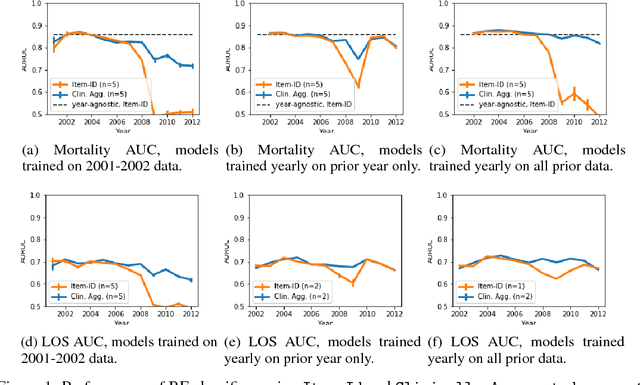 Figure 1 for Rethinking clinical prediction: Why machine learning must consider year of care and feature aggregation