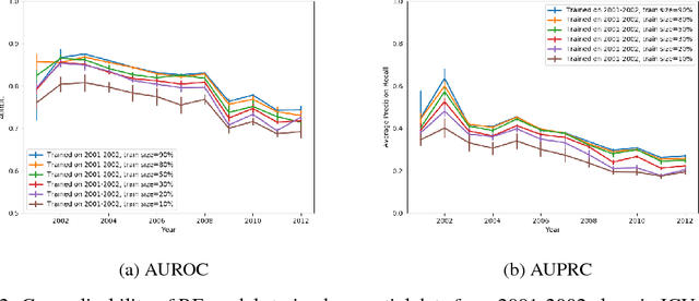 Figure 2 for Rethinking clinical prediction: Why machine learning must consider year of care and feature aggregation