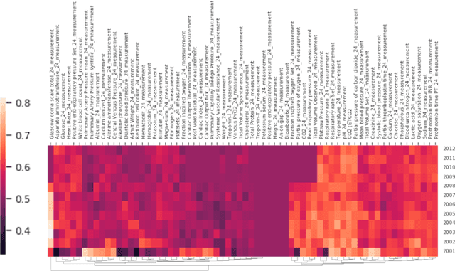 Figure 3 for Rethinking clinical prediction: Why machine learning must consider year of care and feature aggregation