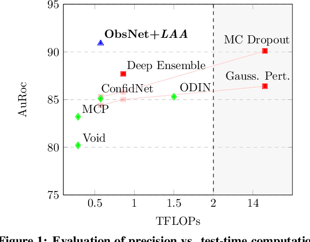 Figure 1 for Triggering Failures: Out-Of-Distribution detection by learning from local adversarial attacks in Semantic Segmentation