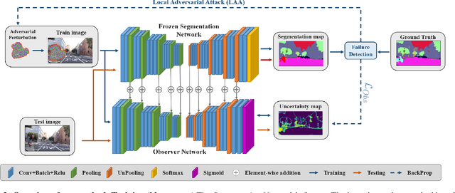 Figure 3 for Triggering Failures: Out-Of-Distribution detection by learning from local adversarial attacks in Semantic Segmentation