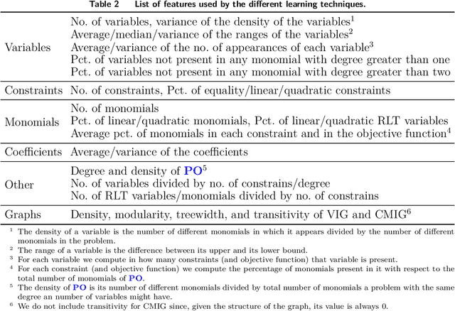 Figure 3 for Learning for Spatial Branching: An Algorithm Selection Approach