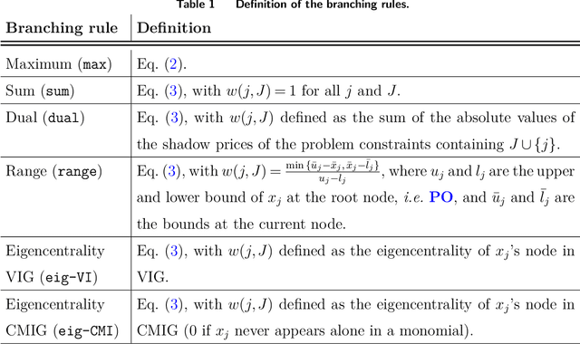 Figure 1 for Learning for Spatial Branching: An Algorithm Selection Approach