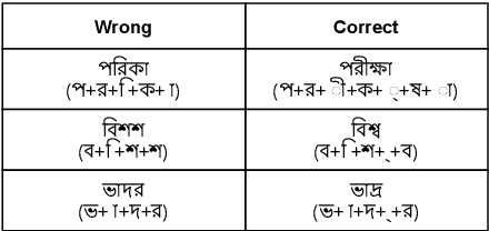 Figure 1 for BSpell: A CNN-blended BERT Based Bengali Spell Checker