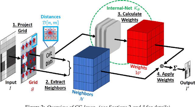 Figure 3 for From Discrete to Continuous Convolution Layers