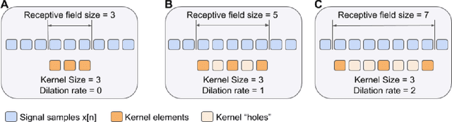Figure 3 for DeepFilter: an ECG baseline wander removal filter using deep learning techniques
