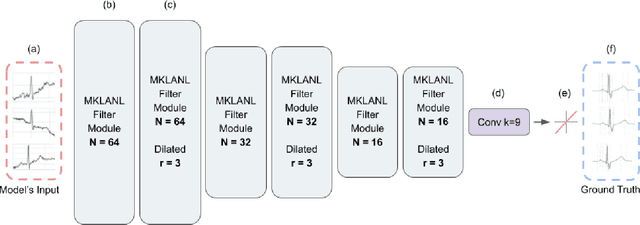 Figure 4 for DeepFilter: an ECG baseline wander removal filter using deep learning techniques