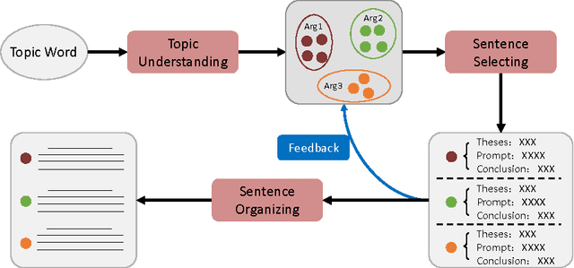 Figure 1 for A Planning based Framework for Essay Generation