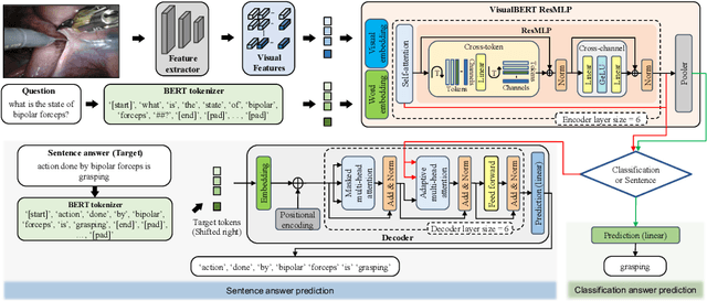 Figure 3 for Surgical-VQA: Visual Question Answering in Surgical Scenes using Transformer