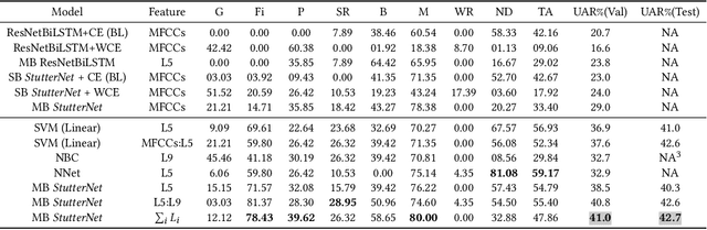 Figure 2 for End-to-End and Self-Supervised Learning for ComParE 2022 Stuttering Sub-Challenge