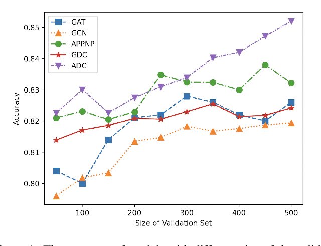 Figure 2 for Rethinking the Setting of Semi-supervised Learning on Graphs