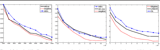Figure 4 for The Landmark Selection Method for Multiple Output Prediction